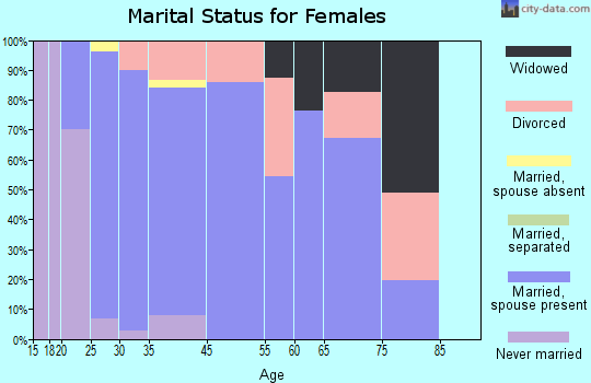 Waukee marital status for females