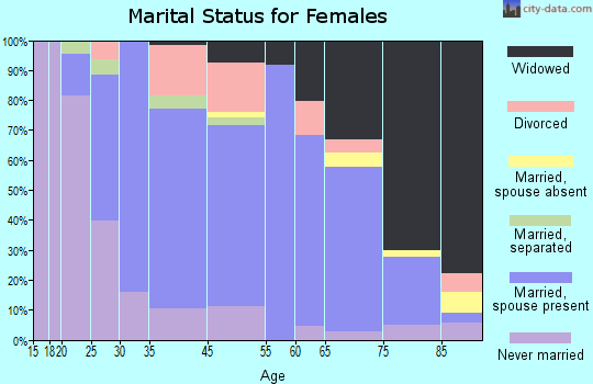 Waukon marital status for females