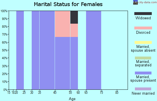 Slana marital status for females