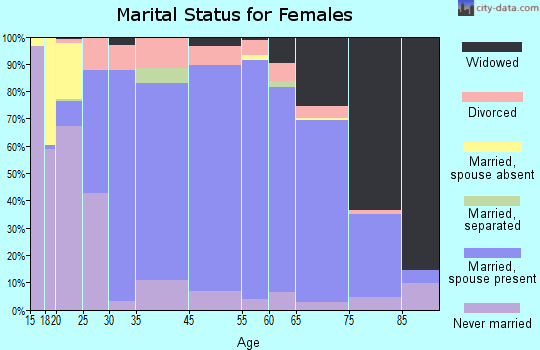Waverly marital status for females
