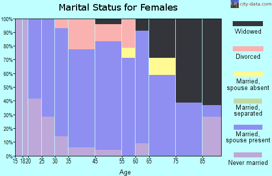 Wayland marital status for females