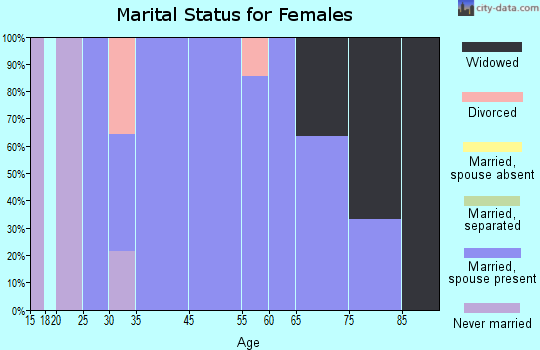 Webb marital status for females