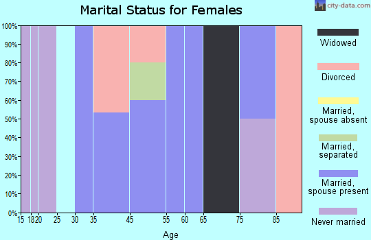 Weldon marital status for females