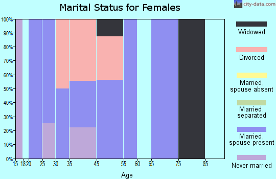 Welton marital status for females