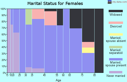 Wesley marital status for females