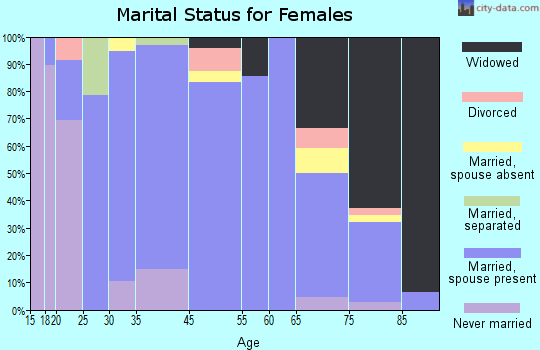 West Bend marital status for females