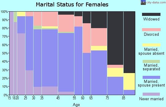 West Branch marital status for females