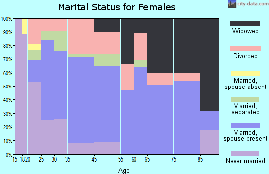 West Burlington marital status for females