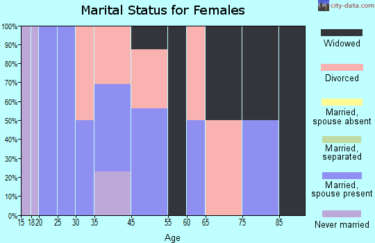 West Chester marital status for females