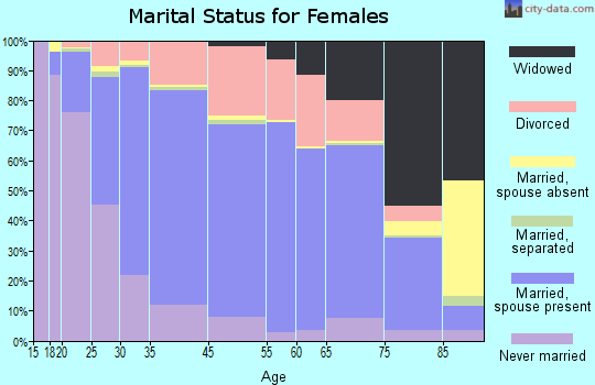 West Des Moines marital status for females