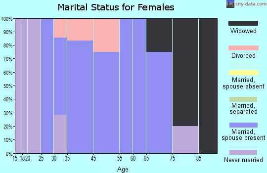 Westgate marital status for females