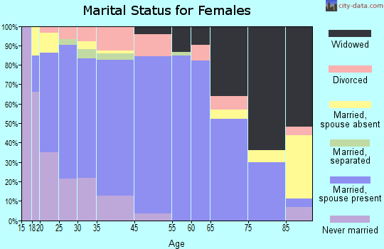 West Liberty marital status for females