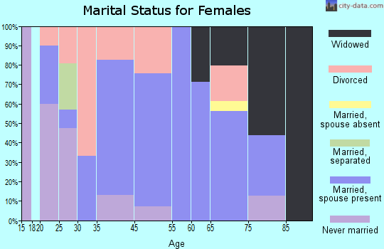 West Okoboji marital status for females