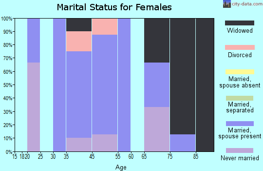 Westphalia marital status for females