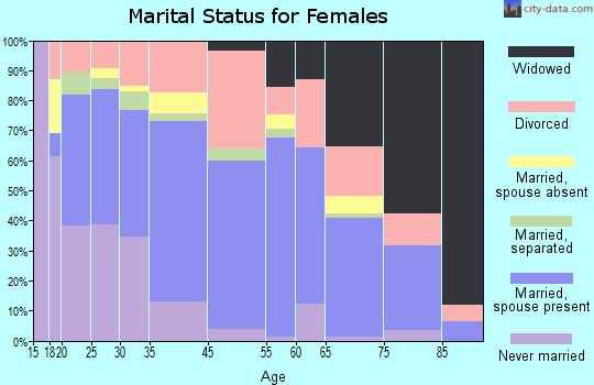 Chickasaw marital status for females