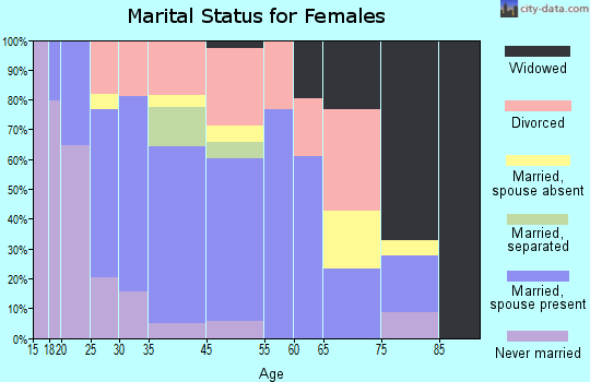 Soldotna marital status for females