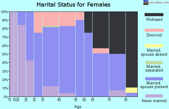 West Point marital status for females