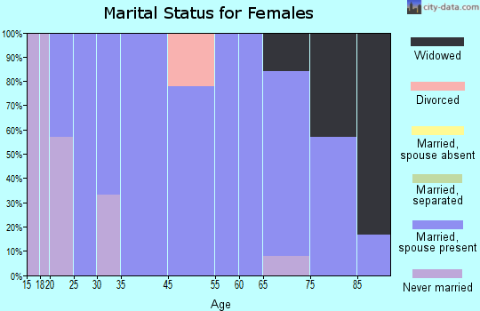 Westside marital status for females