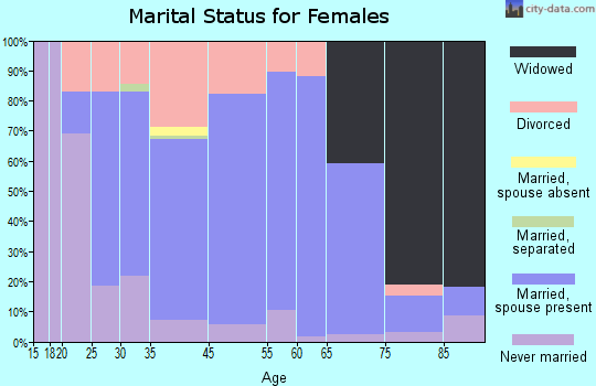 West Union marital status for females