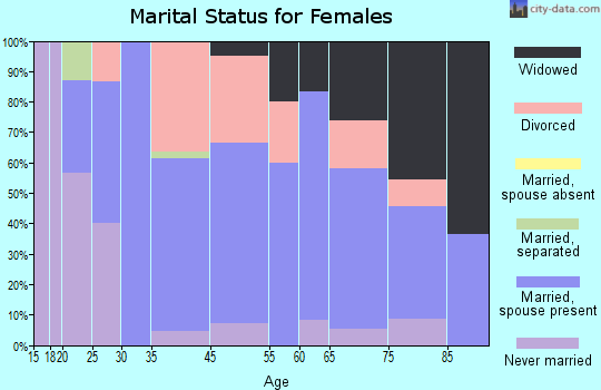 What Cheer marital status for females