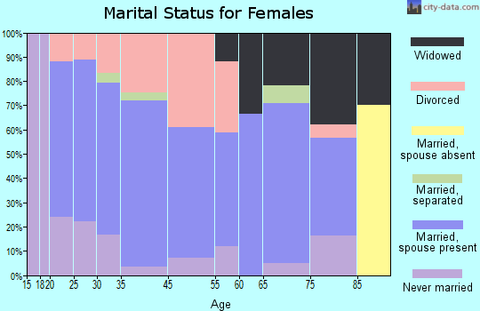 Wheatland marital status for females