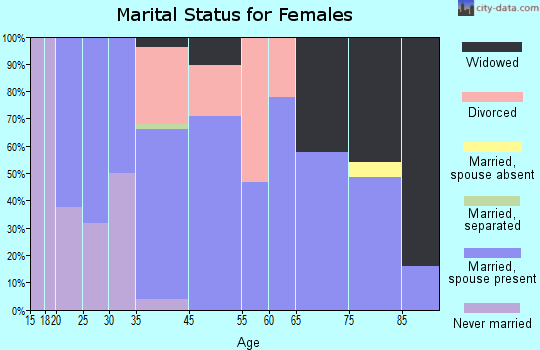 Whiting marital status for females