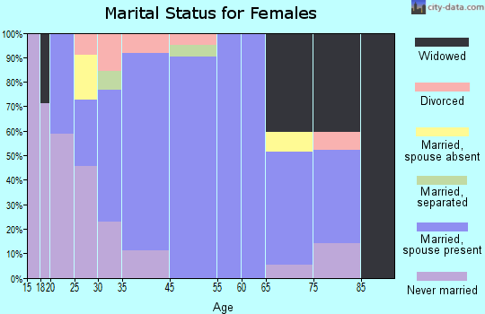 Whittemore marital status for females