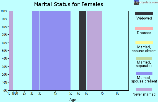 Willey marital status for females