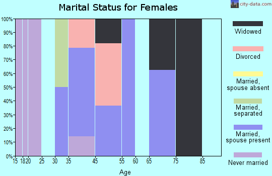 South Naknek marital status for females