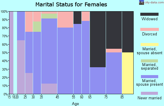 Williams marital status for females