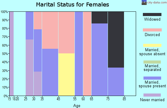 Williamson marital status for females