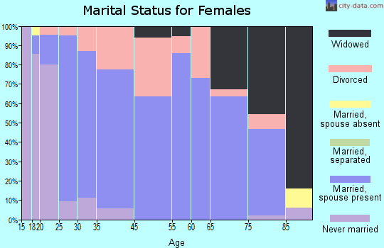 Wilton marital status for females