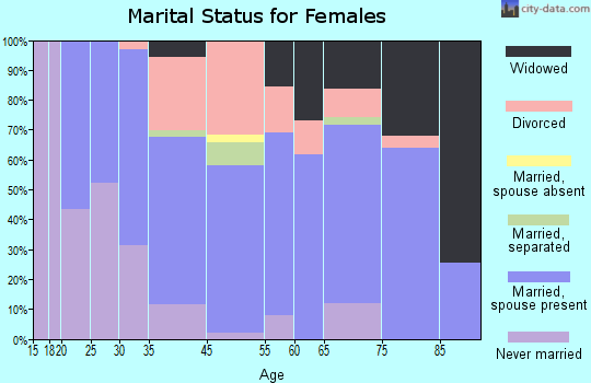 Windsor Heights marital status for females