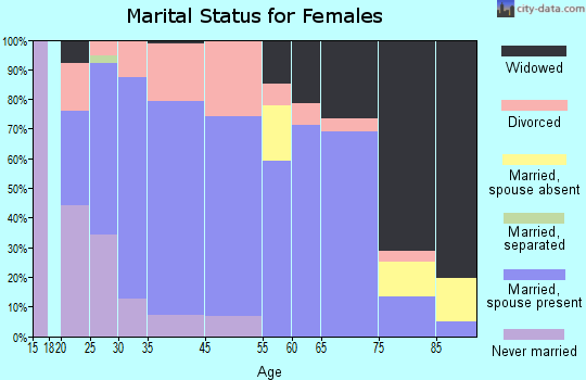 Winfield marital status for females