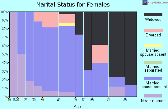 Winthrop marital status for females