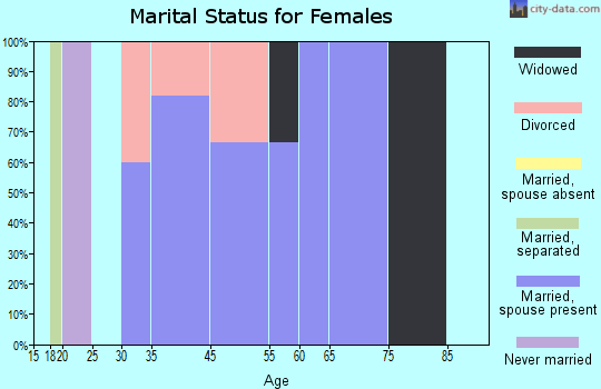 Wiota marital status for females