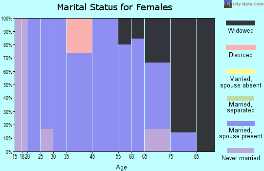 Woden marital status for females