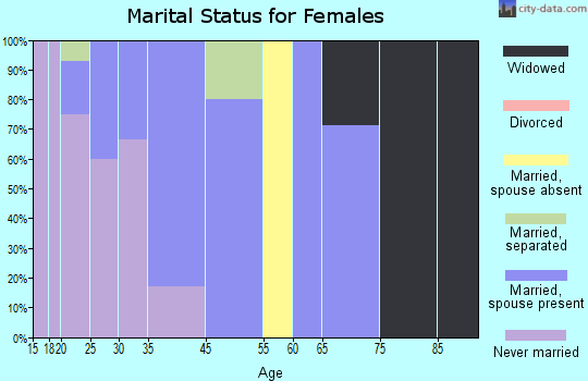 Stebbins marital status for females