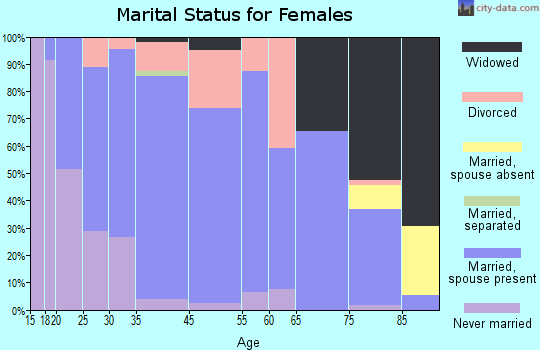 Woodbine marital status for females