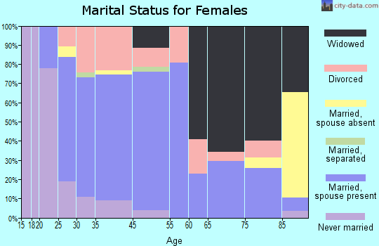 Woodward marital status for females