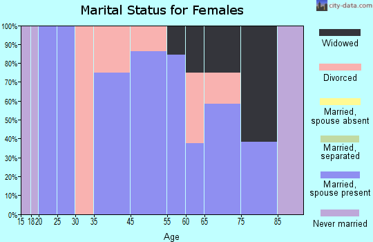 Woolstock marital status for females