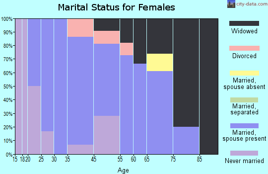 Worthington marital status for females