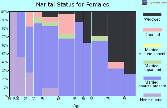Wyoming marital status for females