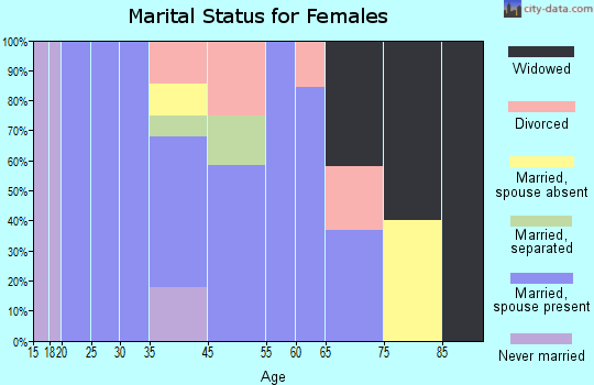 Yale marital status for females