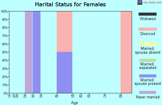 Yetter marital status for females