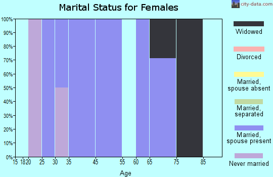 Yorktown marital status for females