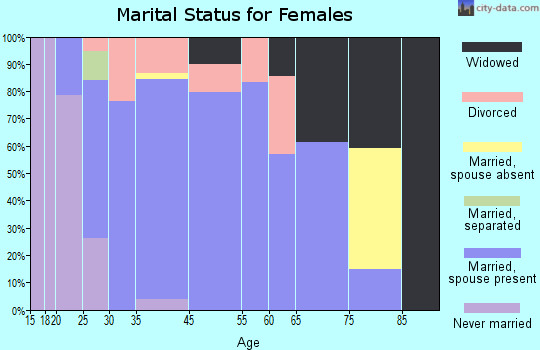 Zearing marital status for females