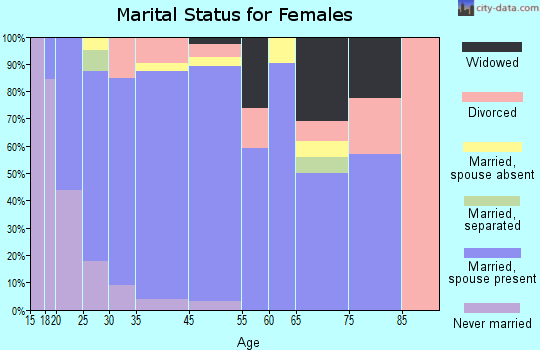 Sterling marital status for females