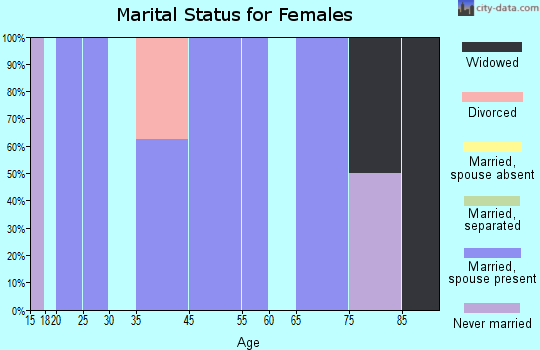 Zwingle marital status for females