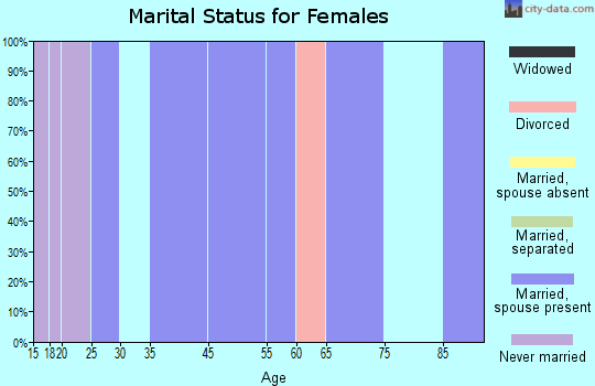 Abbyville marital status for females